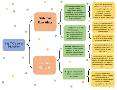 Cuadro Sinoptico Las Tics En La EducaciÓn Ofrecen Una Batería De