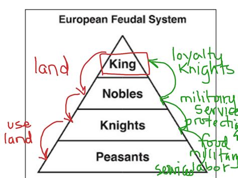 Feudal System Showme