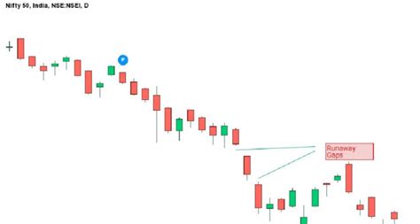 4 Types Of Price Gaps Every Trader Should Know Elm