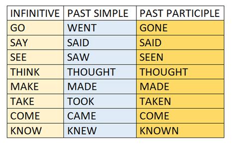 Irregular Verbs Meaning And Examples IMAGESEE