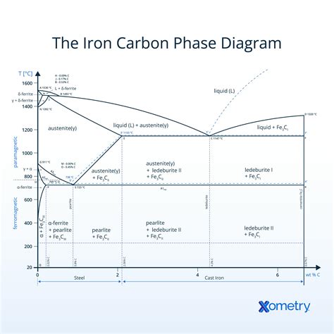 Iron Carbon Phase Diagram Definition And How It Works Xometry