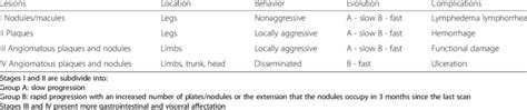 Staging of classic Kaposi's sarcoma | Download Table