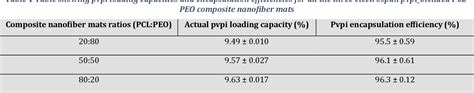 Table 1 From Fabrication Of Innovative Wound Exudates Dissolvable