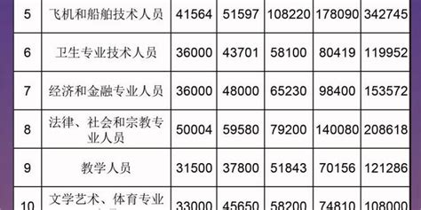 工资报酬中位数为56232元年！2021重庆企业工资价位表出炉手机新浪网