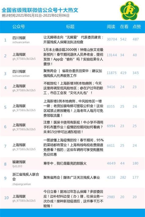 全国省级残联微信公众号传播指数十佳榜（0131—0206）澎湃号·政务澎湃新闻 The Paper