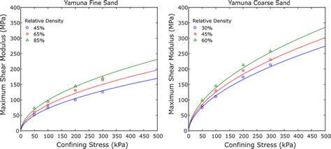 Variation Of Gmax With Confining Pressure For Both Sands At 0001