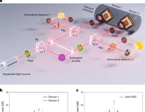 Quantum Entanglement Could Make Accelerometers And Dark Matter Sensors