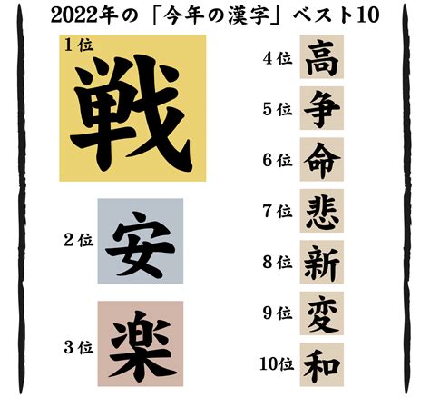 今年の漢字は「戦」 2位以下に「争」「悲」「円」「壺」など 20位まで紹介／一覧 社会写真ニュース 日刊スポーツ