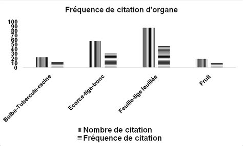 Figure From Contribution L Tude Des Plantes M Dicinales Utilis Es