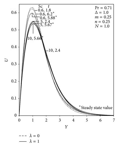 a Transient velocity profiles at X 1 0 for different values of λ