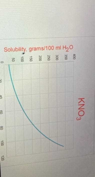 Solved Solubility Grams 100 Ml H2o 0 3 Kno3 08 100 120 20