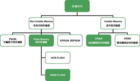 存储芯片有哪些常见种类国内哪些知名存储芯片