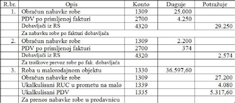 Primjeri Knji Enja U Ra Unovodstvu Knjigovodstvo Evidentiranje