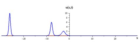 Solitons And Nonlinear Wave Equations