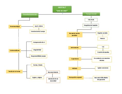 Mapa Conceptual Gestalt Pdf Terapia Gestalt Psicología Aplicada