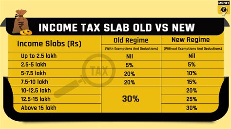 Old Tax Regime Versus New Which One Works Better For You