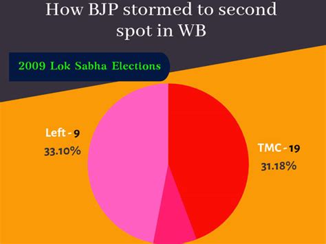 Saffron Surge In West Bengal Five Seats Where Bjp Made Big Inroads