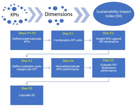 Sustainability Free Full Text Assessing Impact Performance And