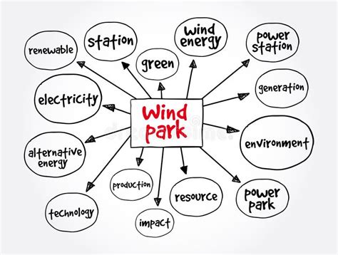 Wind Park Mind Map Concept For Presentations And Reports Stock