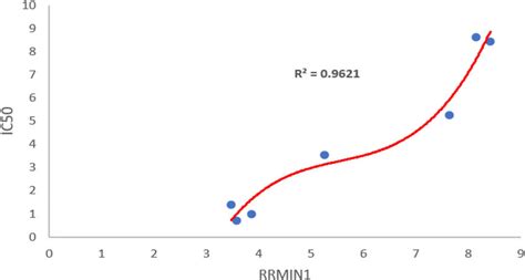 Cubic Regression Curve For Ic50 Against Rrr À1 Download Scientific