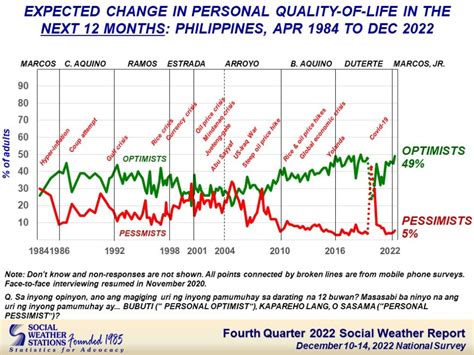 Sws 49 Pct Of Filipinos Believe Their Life Will Improve In 12 Months