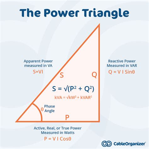 Real Reactive Apparent Power