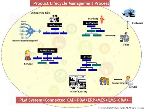 Plm Integration System Process Plm Nordic