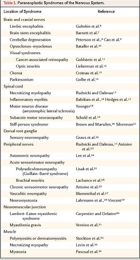 Table From Mechanisms Of Disease Paraneoplastic Syndromes Involving