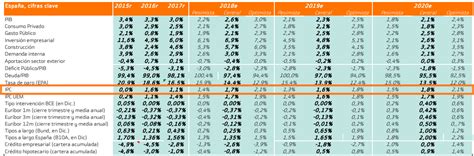 Previsión del IPC en España para 2018 y 2019 Blog Bankinter