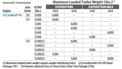 2000 2021 Ford Expedition Towing Capacities Resource Guide