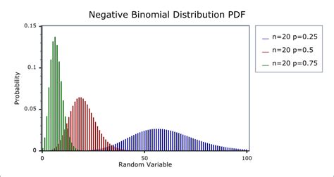 Negative Binomial Distribution 1 52 0