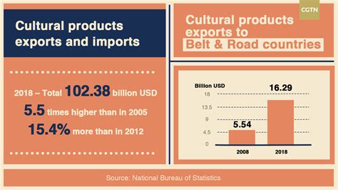 Global Exposure To China Rises As Cultural Products Exports Grow Cgtn