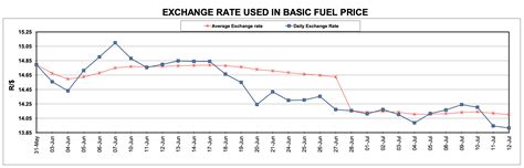 Here Is The Expected Petrol Price For August Businesstech