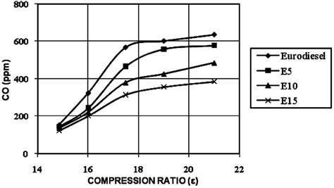 Compression ratio–CO emission graph. | Download Scientific Diagram