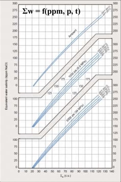 Sigma Water Chart As A Function Of Salinity Pressure And Temperature