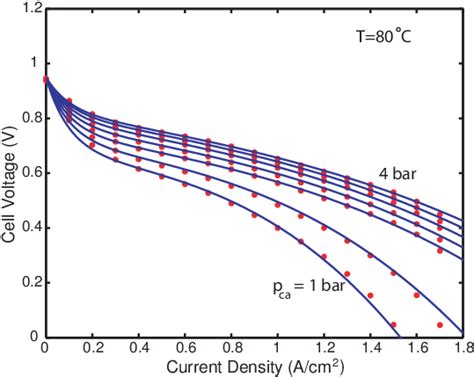 Fuel Cell Polarization Curve Fitting Results At Constant Temperature Of