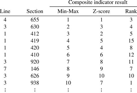 Composite Indicator Result Benchmarks Using Different Normalisation