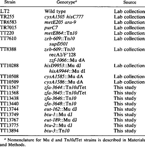 S Typhimurium Strains Used Download Table