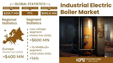 Industrial Electric Boiler Market Size Trends Report