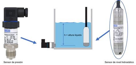 Sensores De Presi N Hidrost Tico Hiba Formaci N