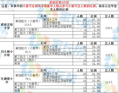 2017年成都武侯区小学初中去向比例统计3小升初电脑派位成都奥数网