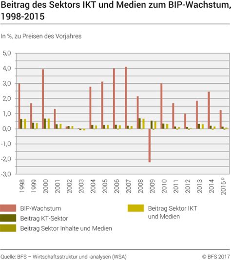 Beitrag Des Sektors Ikt Und Medien Zum Bip Wachstum 1998 2015