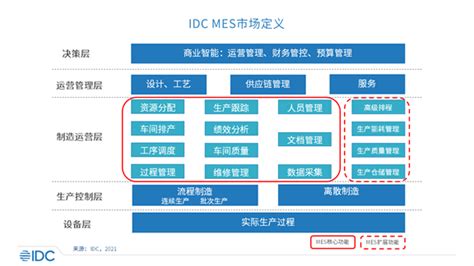 Idc：2020年中国制造执行系统（mes）软件总市场份额达到309亿元人民币 互联网数据资讯网 199it 中文互联网数据研究资讯