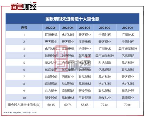 【基金经理】国投瑞银施成：反弹先锋押注新能源上游，在管基金单位净值激涨逾70 面包财经的财新博客 财新网