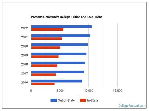 Portland Community College Tuition & Fees