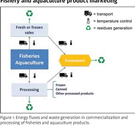 Figure From Energy Efficiency In Fisheries And Aquaculture Sea Cage