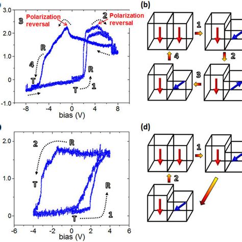 A Schematic Of The Crystal Structure Of Bfo And The Ferroelectric Download Scientific Diagram