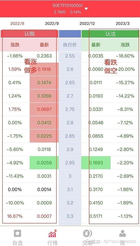 手把手教你如何买50etf期权？期权买卖技巧 手把手教你如何买50etf期权？期权买卖技巧做50etf期权交易就要从交易合约说起，50etf