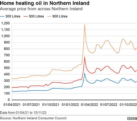 Energy Bills Support Scheme: Stormont impasse 'hindering' £400 payment - BBC News