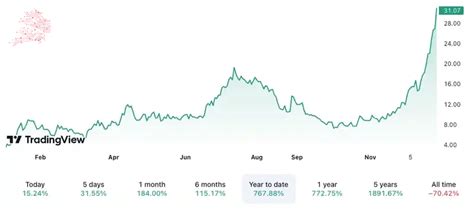 Marathon Digital Tops US Trading Charts As Bitcoin Miner Stocks Surge